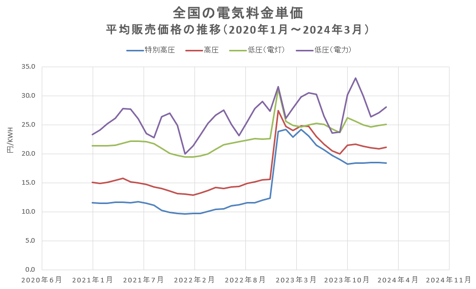 電気料金の推移